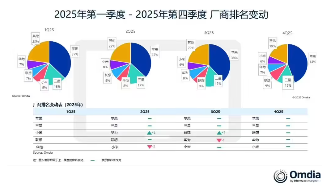 2025全球平板市场持续复苏 出货量增9.8% 苹果稳居榜首